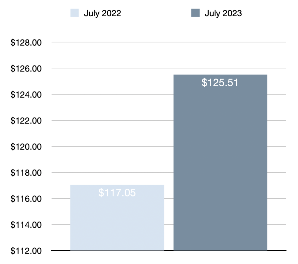 Dividend income July 2023 compared to July 2022