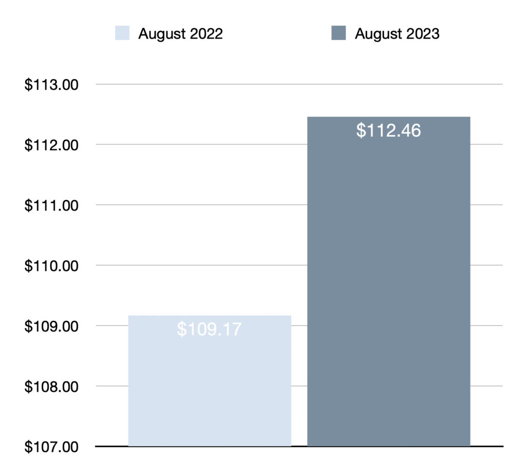 Dividend Income August 2023 compared to August 2022
