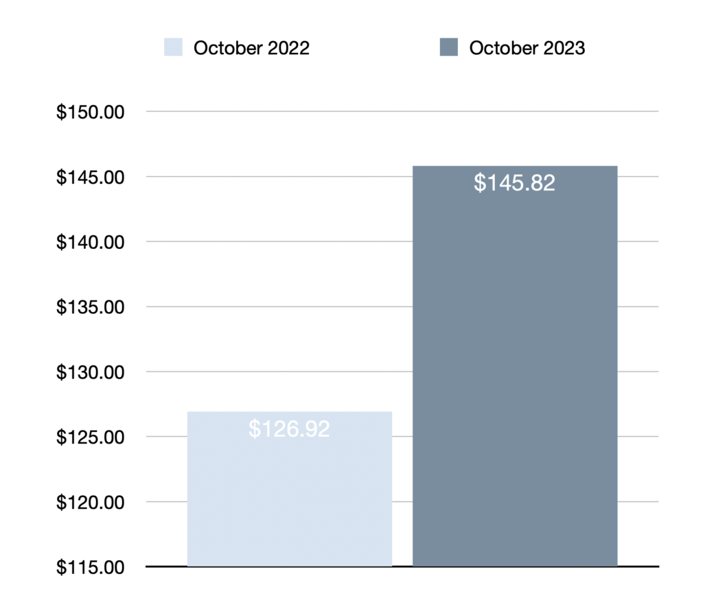Dividend income October 2023 vs October 2022