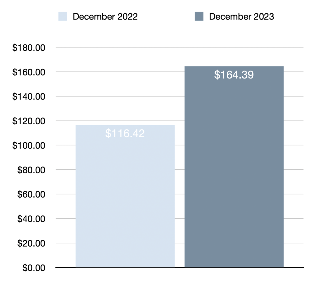 Dividend income December 2023 compared to December 2022