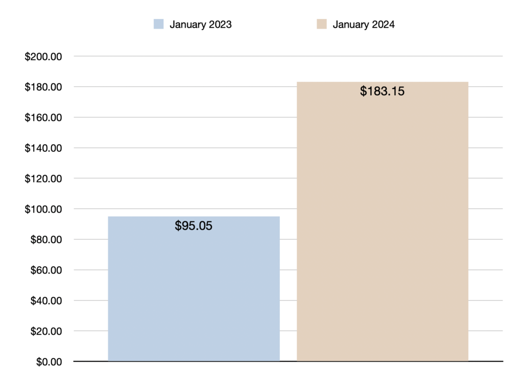 Dividend income January 2024 compared to January 2023