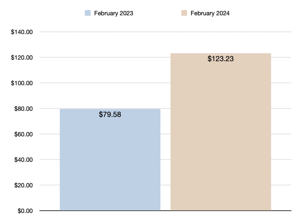 Dividend income February 2024 compared to February 2023
